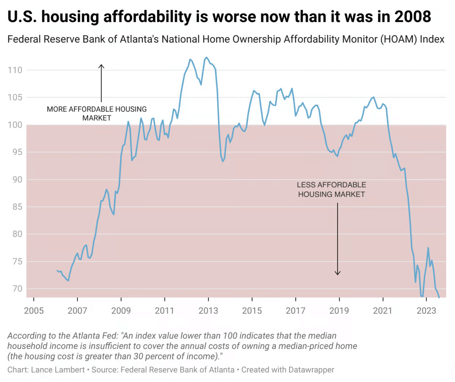 U.S. housing affordability is worse now than it was in 2008